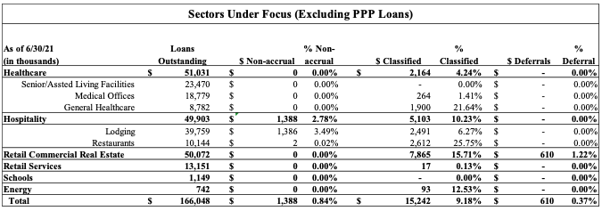 Sectors Under Focus (Excluding PPP Loans)